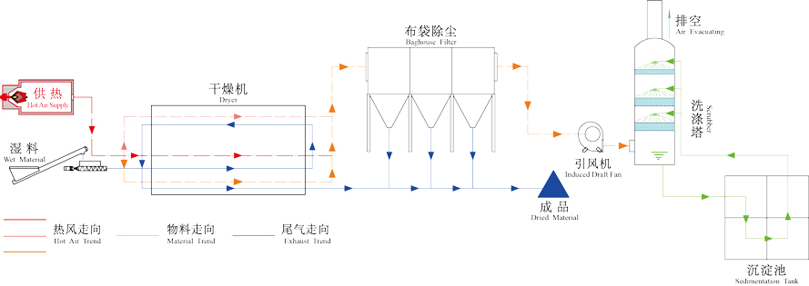 污泥烘干機(jī)工作原理圖