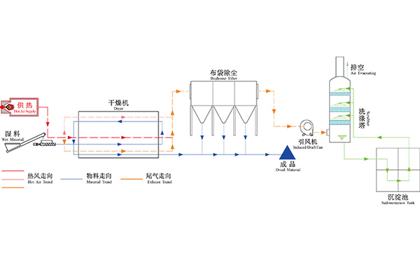 污泥烘干機生產(chǎn)線